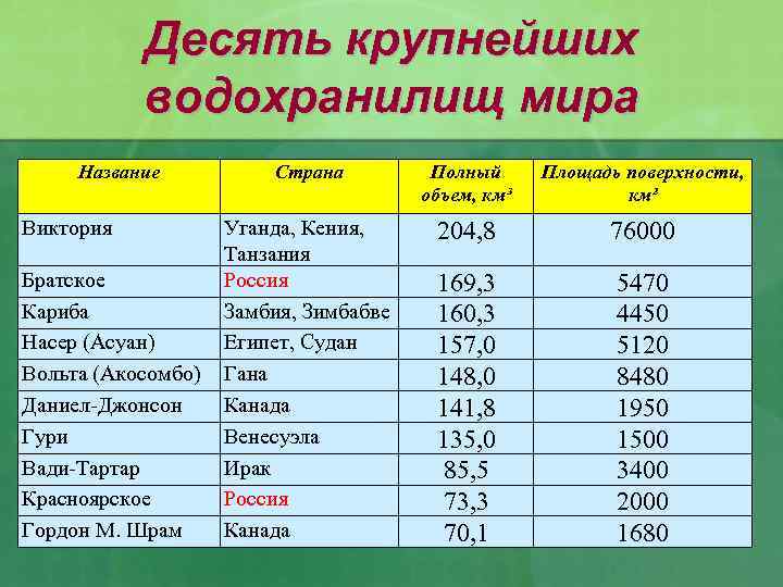 Десять крупнейших водохранилищ мира Название Виктория Братское Кариба Насер (Асуан) Вольта (Акосомбо) Даниел-Джонсон Гури