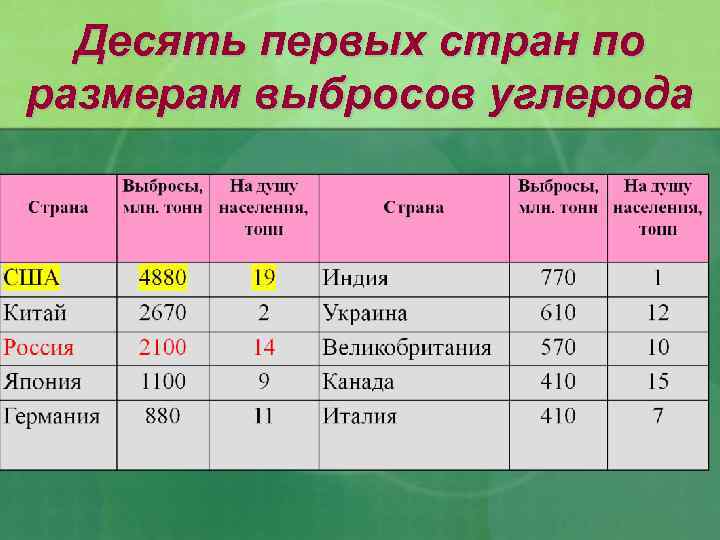 Десять первых стран по размерам выбросов углерода 