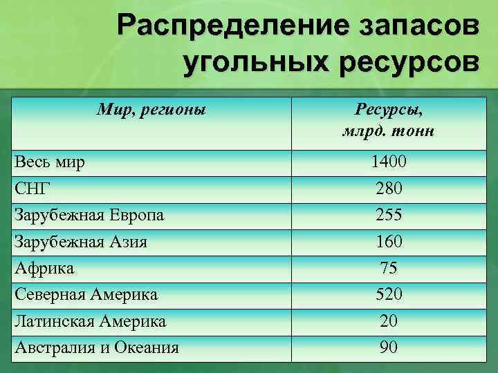 Распределение запасов угольных ресурсов Мир, регионы Весь мир СНГ Зарубежная Европа Зарубежная Азия Африка