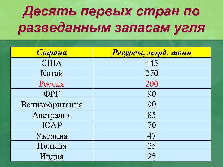 Десять первых стран по разведанным запасам угля Страна США Китай Россия ФРГ Великобритания Австралия