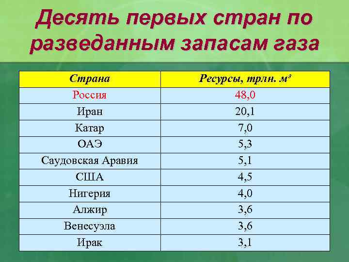 Десять первых стран по разведанным запасам газа Страна Россия Иран Катар ОАЭ Саудовская Аравия