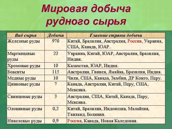 Мировая добыча рудного сырья Вид сырья Железные руды Марганцевые руды Хромовые руды Бокситы Медные