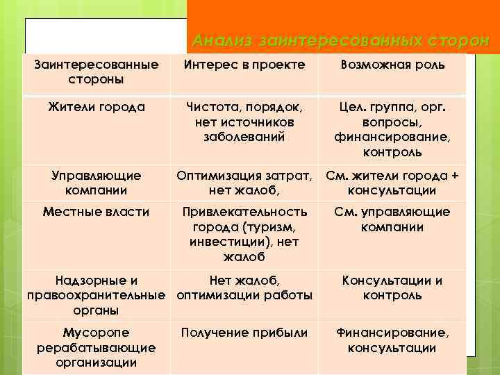 Анализ заинтересованных сторон Заинтересованные стороны Интерес в проекте Возможная роль Жители города Чистота, порядок,