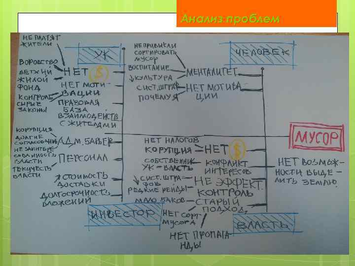Анализ проблем 