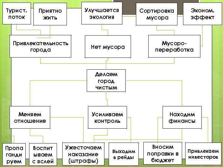 Турист. поток Улучшается экология Приятно жить Привлекательность города Нет мусора Сортировка мусора Эконом. эффект