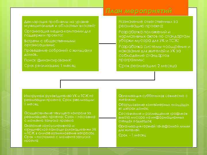 План мероприятий Декларация проблемы на уровне муниципальных и областных властей; Назначение ответственных за реализацию