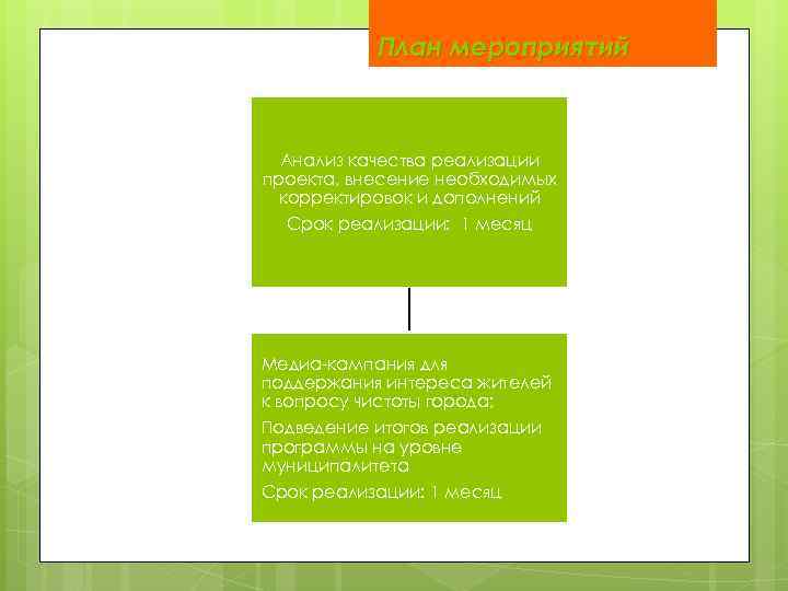 План мероприятий Анализ качества реализации проекта, внесение необходимых корректировок и дополнений Срок реализации: 1