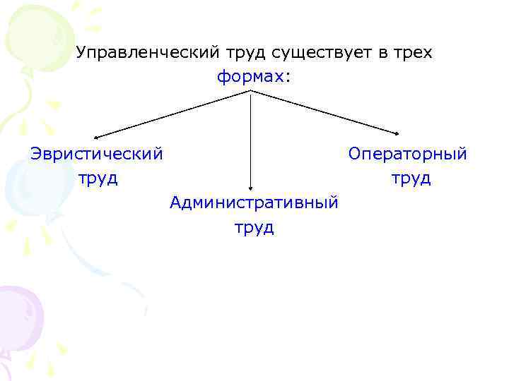 Управленческий труд существует в трех формах: Эвристический труд Операторный труд Административный труд 
