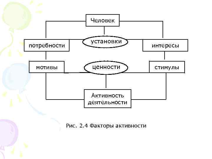 Человек потребности мотивы установки ценности Активность деятельности Рис. 2. 4 Факторы активности интересы стимулы