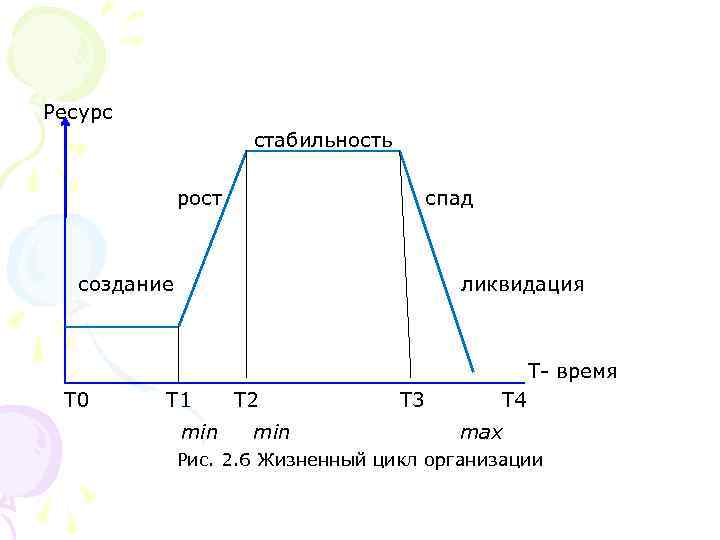 Время т 1. Ресурсы устойчивости. Возникновение; рост; стабильность; спад; ликвидация.. Стабильность рецессия. График рост и стабильность.