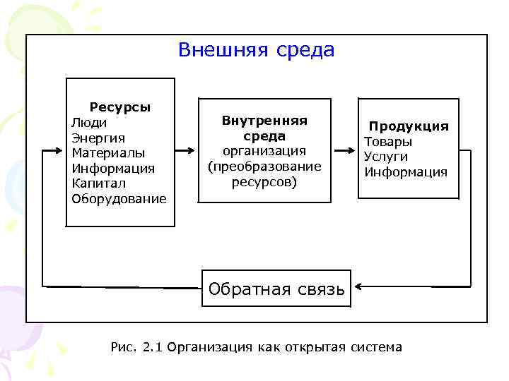 Внешняя среда Ресурсы Люди Энергия Материалы Информация Капитал Оборудование Внутренняя среда организация (преобразование ресурсов)