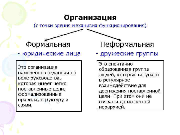 Организация (с точки зрения механизма функционирования) Формальная Неформальная юридические лица дружеские группы Это организация