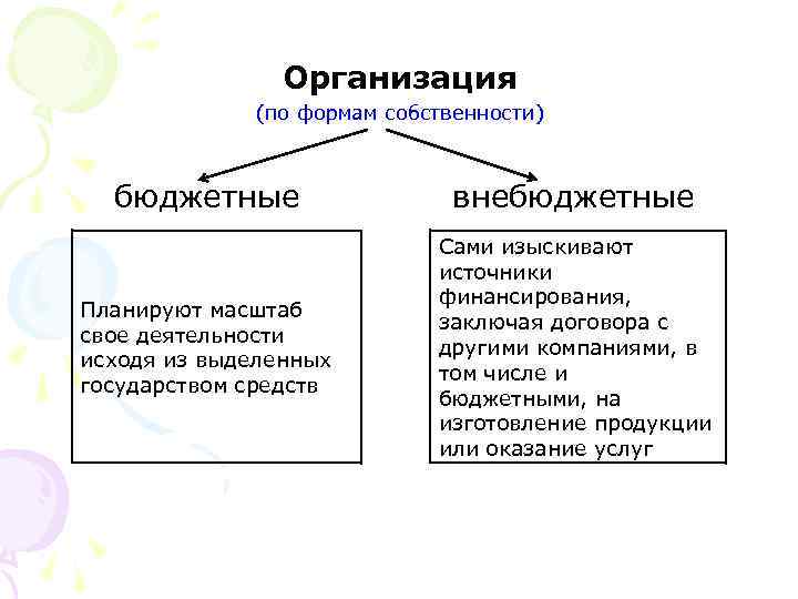 Организация (по формам собственности) бюджетные внебюджетные Планируют масштаб свое деятельности исходя из выделенных государством