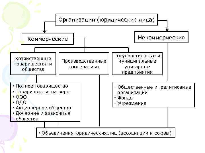 Организации (юридические лица) Коммерческие Хозяйственные товарищества и общества • • • Производственные кооперативы Полное