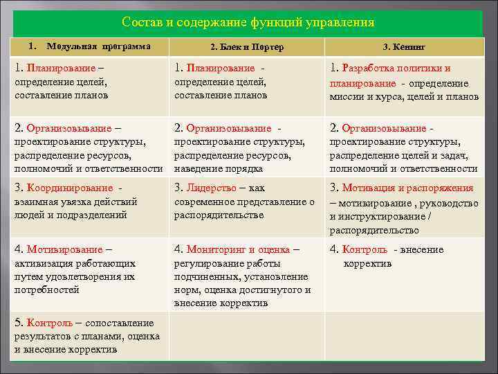 Состав и содержание функций управления 1. Модульная программа 2. Блек и Портер 3. Кенинг