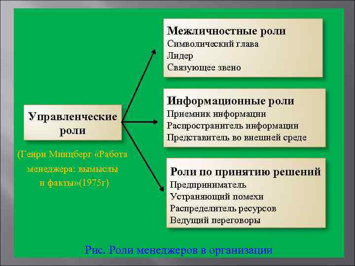 Межличностные роли связаны с