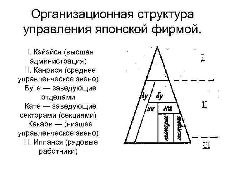 Организационная структура управления японской фирмой. I. Кэйэйся (высшая администрация) II. Канрися (среднее управленческое звено)