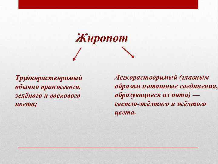 Жиропот Труднорастворимый обычно оранжевого, зелёного и воскового цвета; Легкорастворимый (главным образом поташные соединения, образующиеся