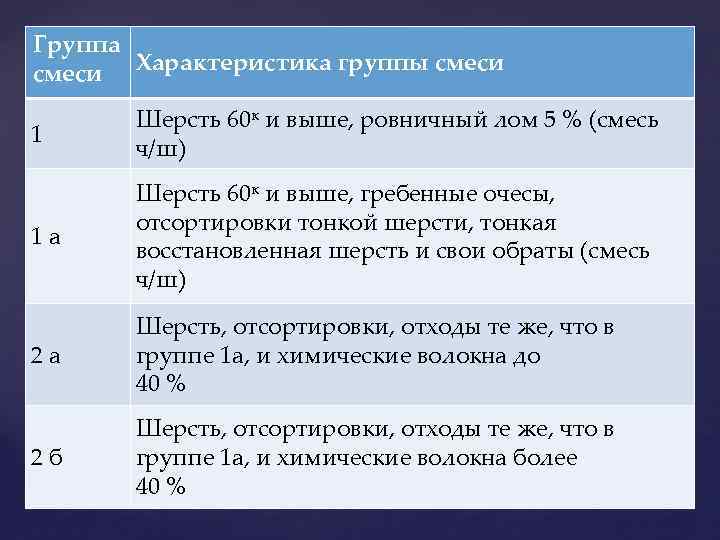 Группа смеси Характеристика группы смеси 1 Шерсть 60 к и выше, ровничный лом 5