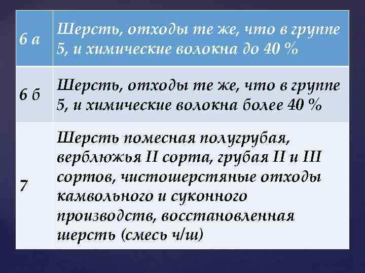 Шерсть, отходы те же, что в группе 6 а 5, и химические волокна до