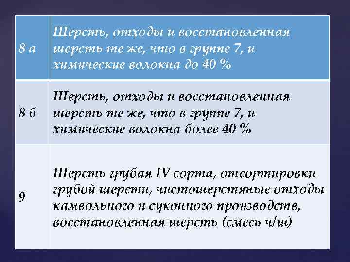 8 а Шерсть, отходы и восстановленная шерсть те же, что в группе 7, и