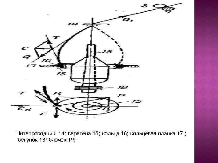 Нитепроводник 14; веретена 15; кольца 16; кольцевая планка 17 ; бегунок 18; блочок 19;
