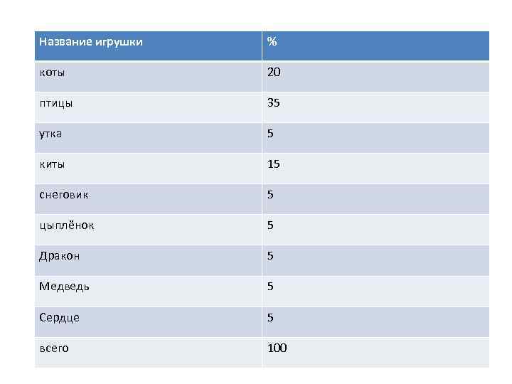 Название игрушки % коты 20 птицы 35 утка 5 киты 15 снеговик 5 цыплёнок