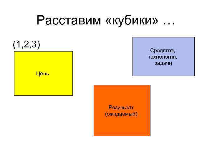 Расставим «кубики» … (1, 2, 3) Средства, технологии, задачи Цель Результат (ожидаемый) 