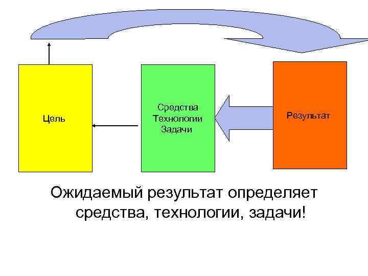 Цель Средства Технологии Задачи Результат Ожидаемый результат определяет средства, технологии, задачи! 