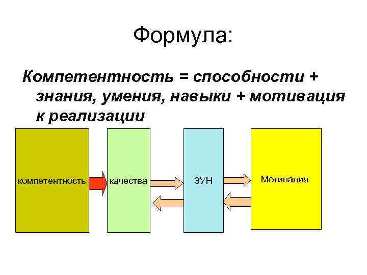Формула: Компетентность = способности + знания, умения, навыки + мотивация к реализации компетентность качества