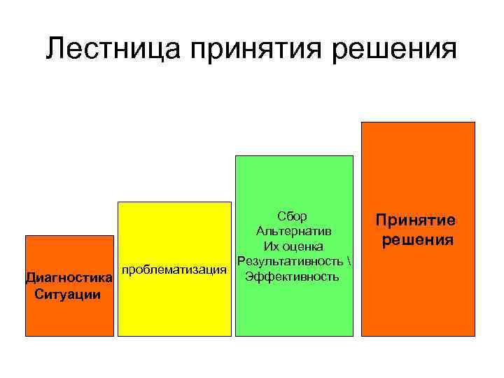 Лестница принятия решения Сбор Альтернатив Их оценка Результативность  проблематизация Эффективность Диагностика Ситуации Принятие