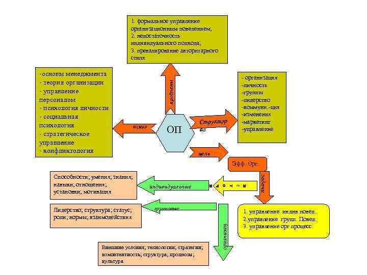 связи -основы менеджмента - теория организации - управление персоналом - психология личности - социальная