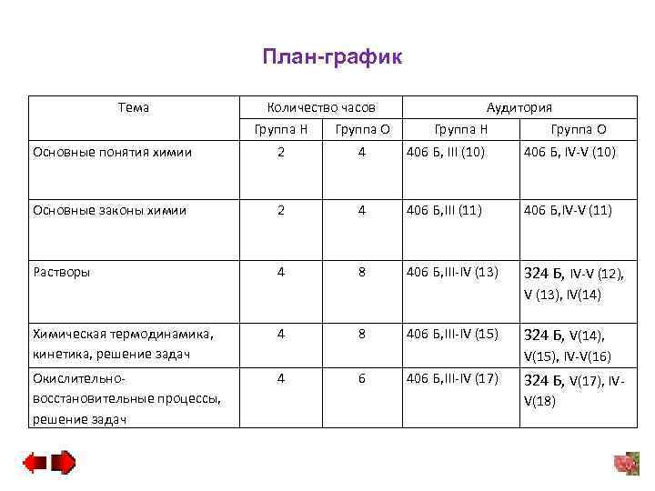 План-график Тема Количество часов Аудитория Группа Н Группа О Основные понятия химии 2 4