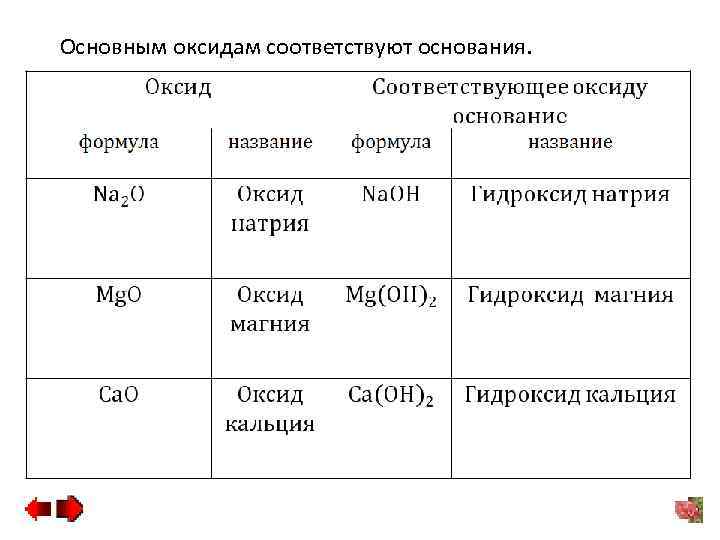 Основным оксидам соответствуют основания. 