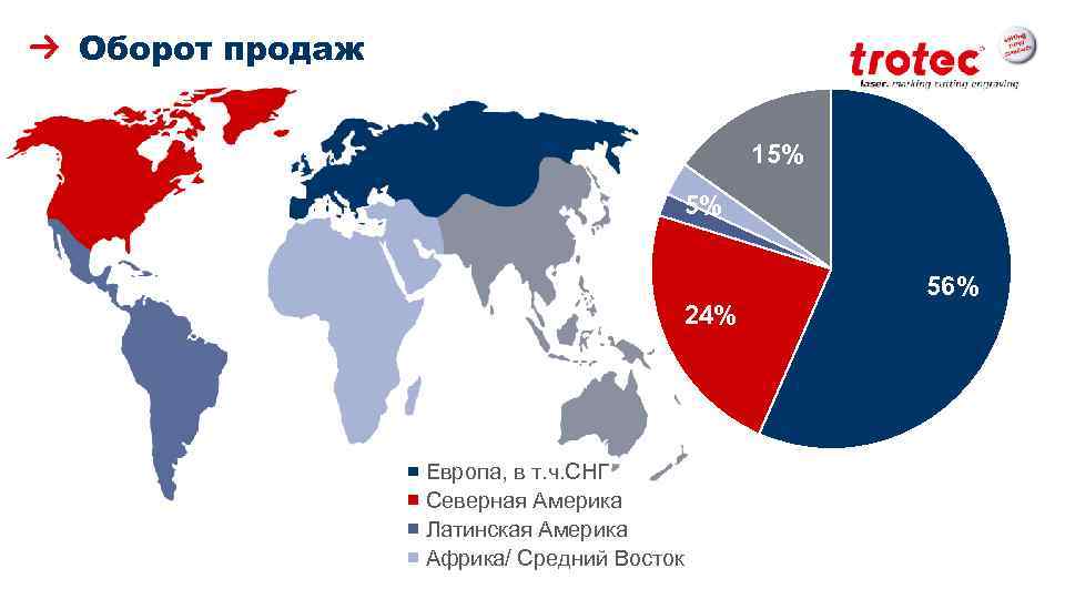 Оборот продаж 15% 5% 24% ww. troteclaser. com Европа, в т. ч. СНГ Северная