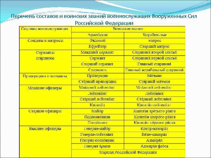 Перечень составов и воинских званий военнослужащих Вооруженных Сил Российской Федерации 