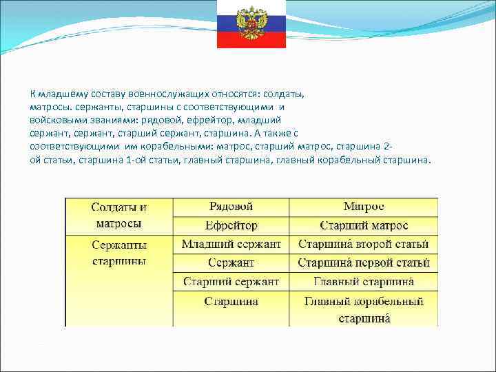 К младшему составу военнослужащих относятся: солдаты, матросы. сержанты, старшины с соответствующими и войсковыми званиями: