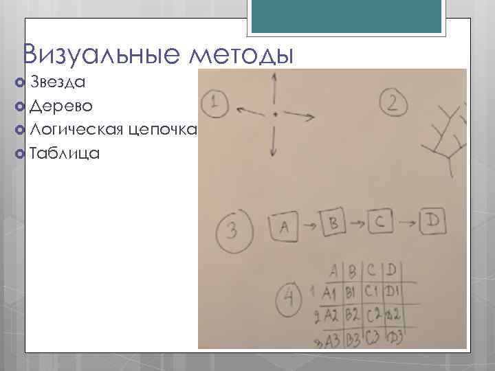 Визуальные методы Звезда Дерево Логическая Таблица цепочка 