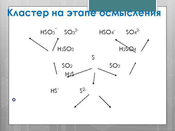 Кластер на этапе осмысления HSO 3 - SO 32 - HSO 4 - H