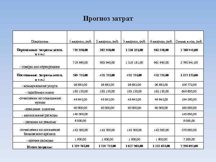 Прогноз затрат Показатель 1 квартал, руб. 2 квартал, руб. 3 квартал, руб. 4 квартал,