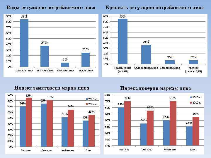 Виды регулярно потребляемого пива 90% Крепость регулярно потребляемого пива 90% 84% 80% 70% 60%