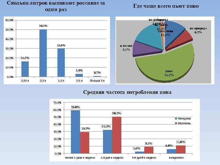 Сколько литров выпивают россияне за один раз Где чаще всего пьют пиво на работе