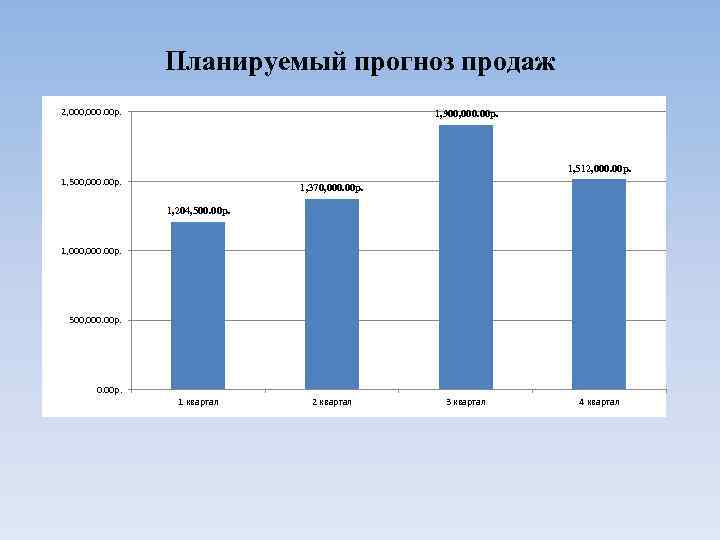 Планируемый прогноз продаж 2, 000. 00 р. 1, 900, 000. 00 р. 1, 512,