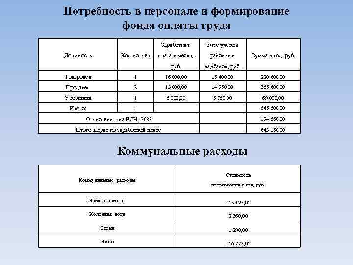 Потребность в персонале и формирование фонда оплаты труда Заработная Кол-во, чел плата в месяц,
