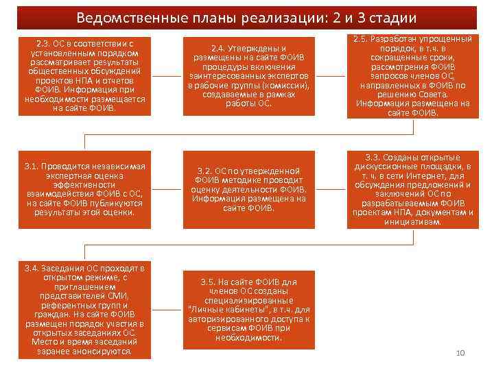 Ведомственные планы реализации: 2 и 3 стадии 2. 4. Утверждены и размещены на сайте