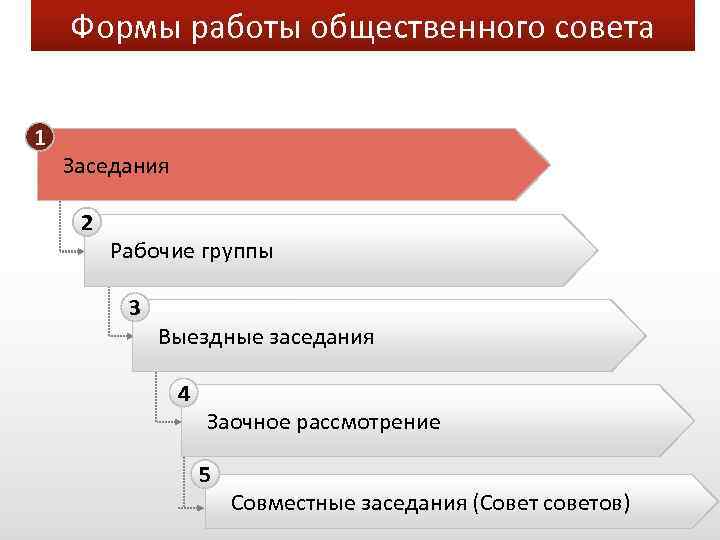 Формы работы общественного совета 1 Заседания 2 Рабочие группы 3 Выездные заседания 4 Заочное