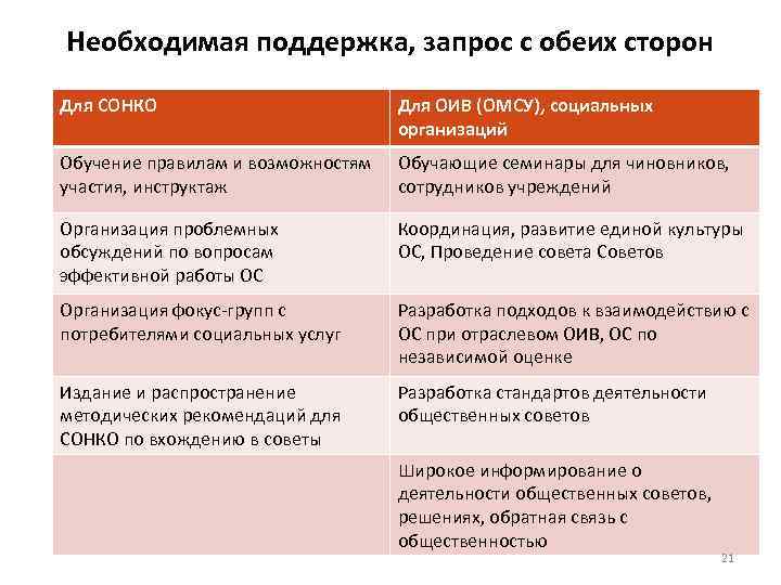 Необходимая поддержка, запрос с обеих сторон Для СОНКО Для ОИВ (ОМСУ), социальных организаций Обучение