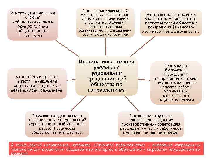 В отношении учреждения. Формы и организация участия общественности в принятии решений. Формы деятельности общественной наблюдательной комиссии.. Формы и методы участия общественности в управлении лесами. Формы участия граждан в осуществлении государственного управления.