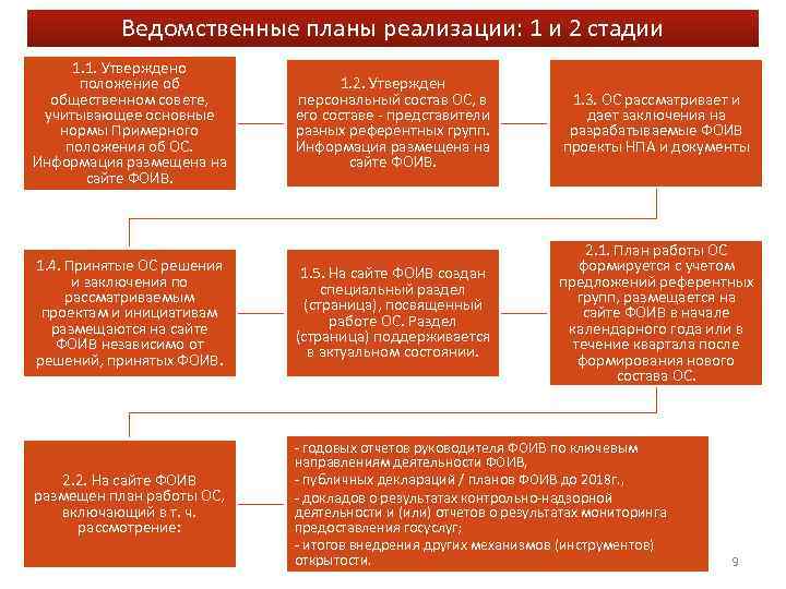Ведомственные планы реализации: 1 и 2 стадии 1. 1. Утверждено положение об общественном совете,