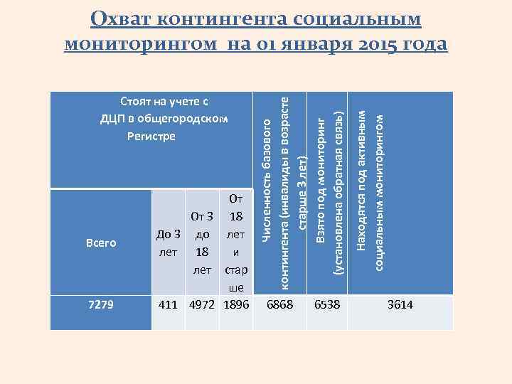 Всего От 3 До 3 до лет 18 лет 7279 411 4972 От 18